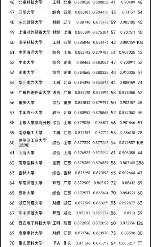 2021最具参考价值的高考志愿填报数据：全国大学录取分数排行榜