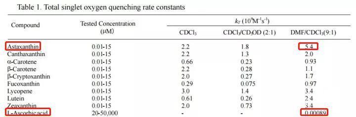 号称“地表最强抗氧化成分”?谁给它的勇气?
