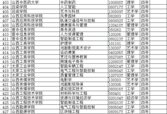 山西高校新增本科专业54个