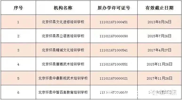 怀柔区|收藏！北京12区首批学科类校外培训机构白名单公布