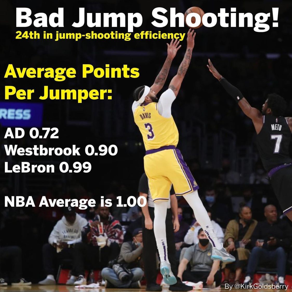 nb數(shù)據(jù)專家分析湖人：最大問(wèn)題在于無(wú)法得分，失誤多投射差