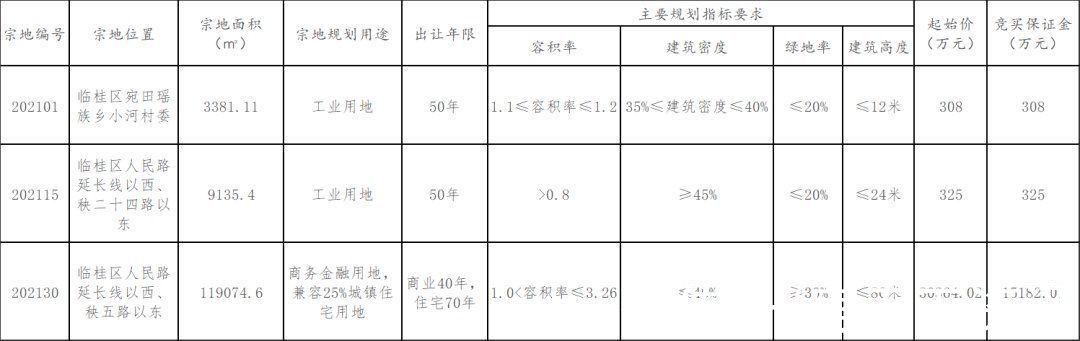 出让|桂林将有一起价3亿元的百亩用地入市