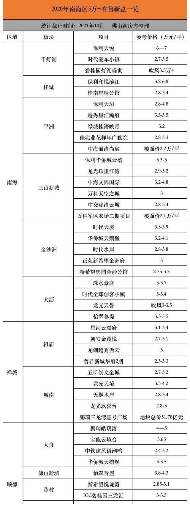 均价|稳住了！佛山45盘超3万+！千灯湖最新成交4万+