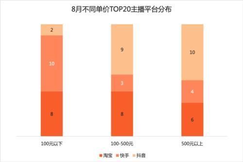 估算销售额|辛巴超越李佳琦！TOP50主播中抖音占比最高