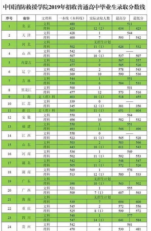 录取分数较低的3所“国字头”大学，成绩不理想的考生建议报考