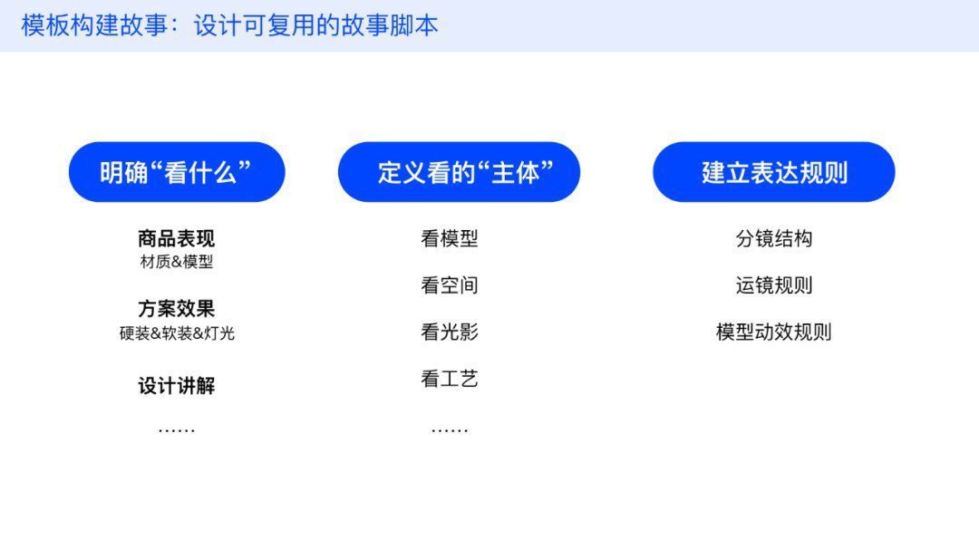 ux|3D视频模板化的设计思路