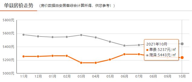 均价|降了？5443元/㎡！菏泽各县区最新房价出炉，你看中的房子怎么样了？