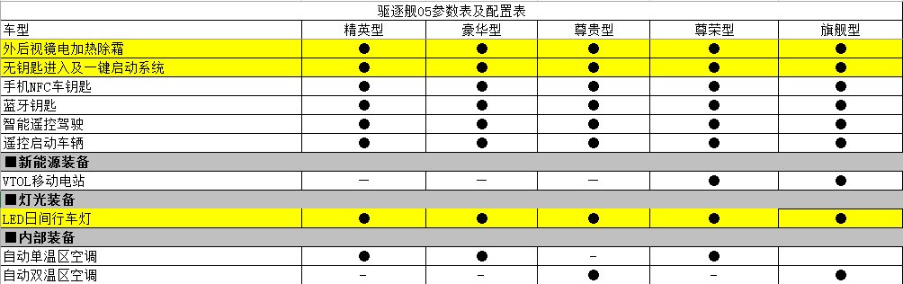 参数|比亚迪驱逐舰 05 部分参数曝光：纯电续航 101km，有望下个月上市