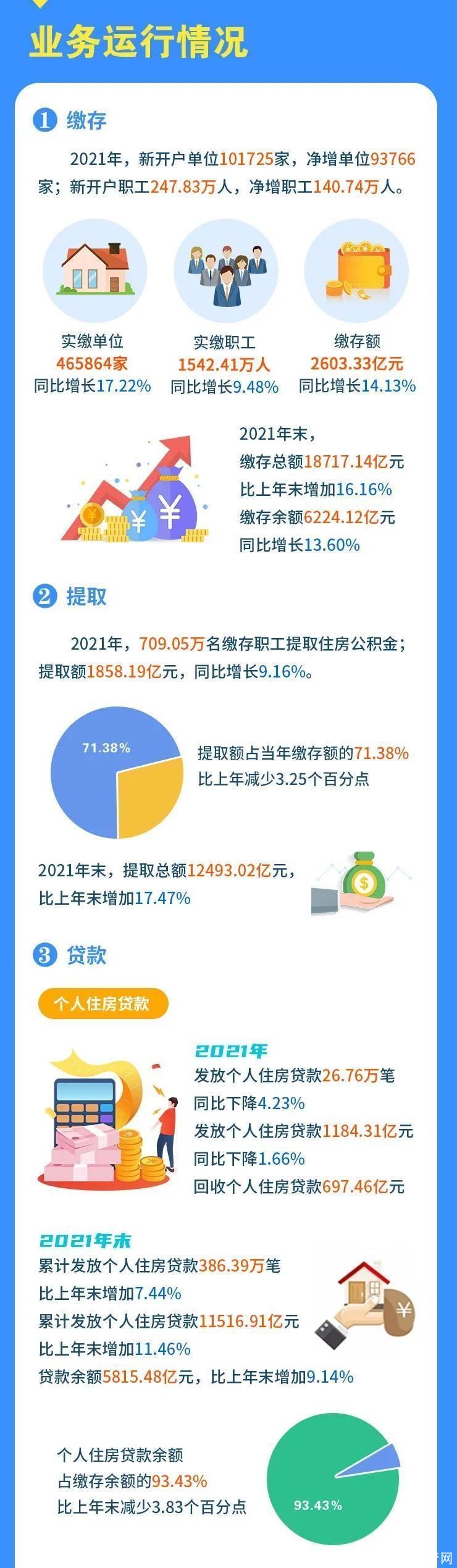 公积金|2021年江苏公积金发放个人住房贷款26.76万笔，贷款买新房的占比超六成