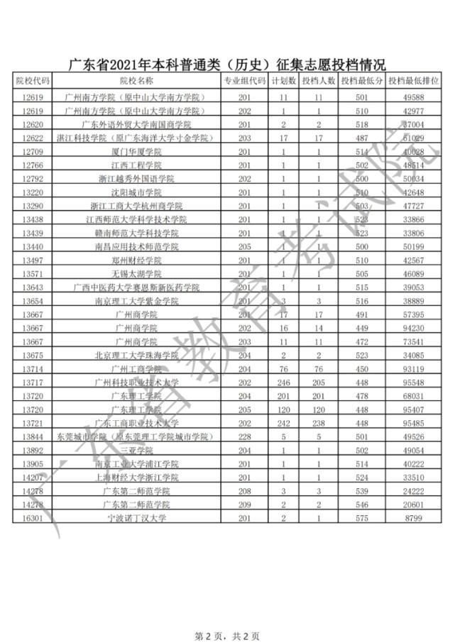 征集志愿|2021年普通高考本科批次征集志愿共投出考生2315人