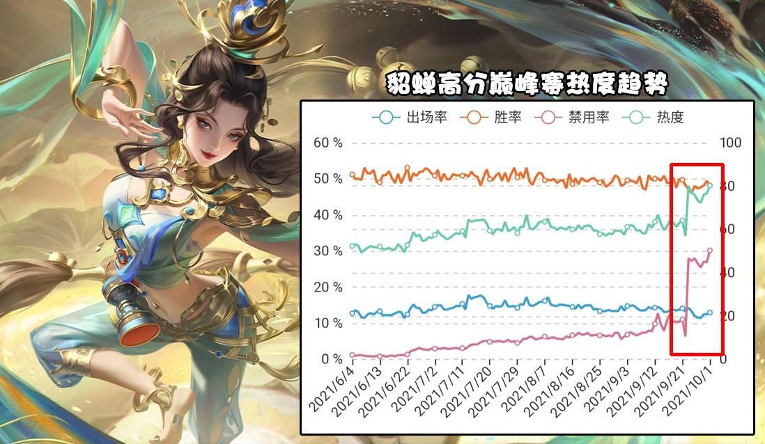 战坦|对抗路超新星：貂蝉已成战坦梦魇，禁用率高达57%！