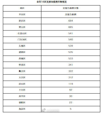 病例|北京12月8日无新增确诊病例 ，治愈出院1例