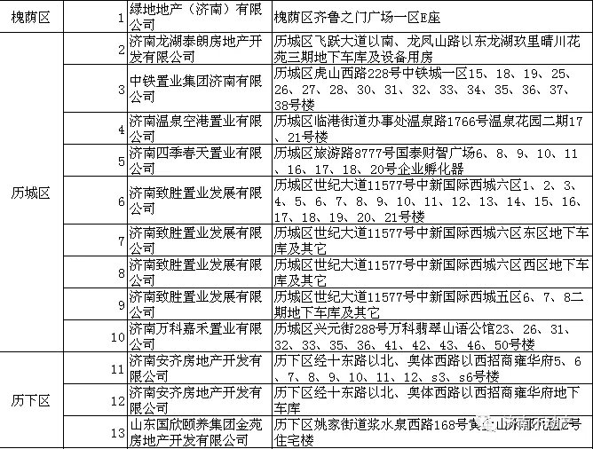 预告登记|济南100多家楼盘实现“交房即办证”！快看看有你家没？