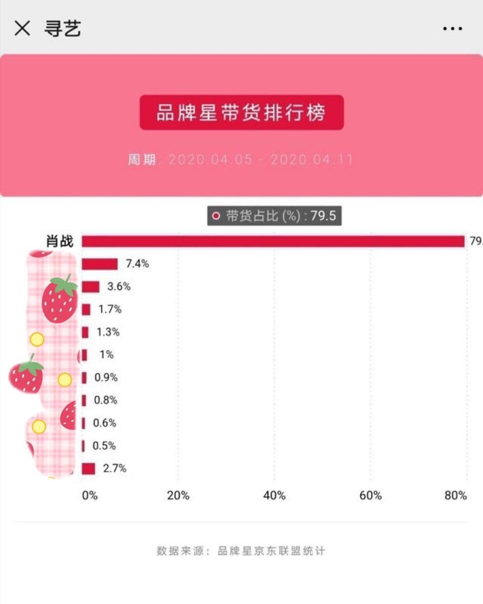  肖战|肖战的商品份额飙升，上升了20个百分点，排名第一，反映出一个问题