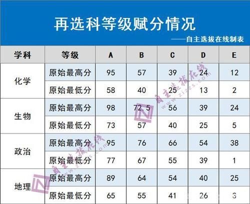 排名|2021新高考万人适应考演练，赋分后分数线、排名大变！？