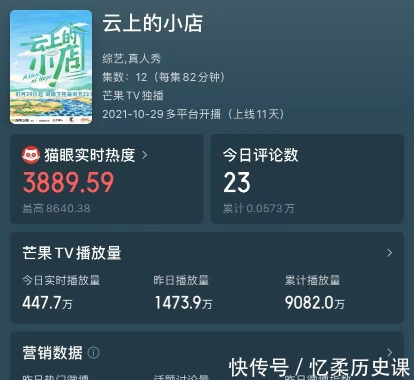 力压《披哥》热度夺冠,播放量破9000万,芒果台又抽到了王炸综艺