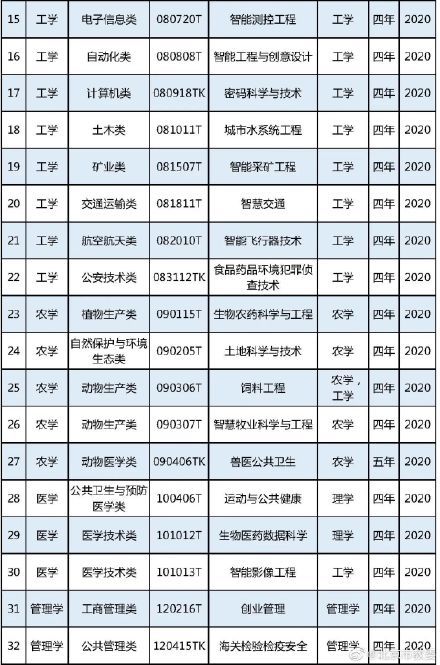 中国高校新增37个本科专业