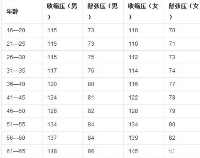 动脉硬化|2022“新血压标准”已公布,不再是120/80mmHg,高血压患者应了解