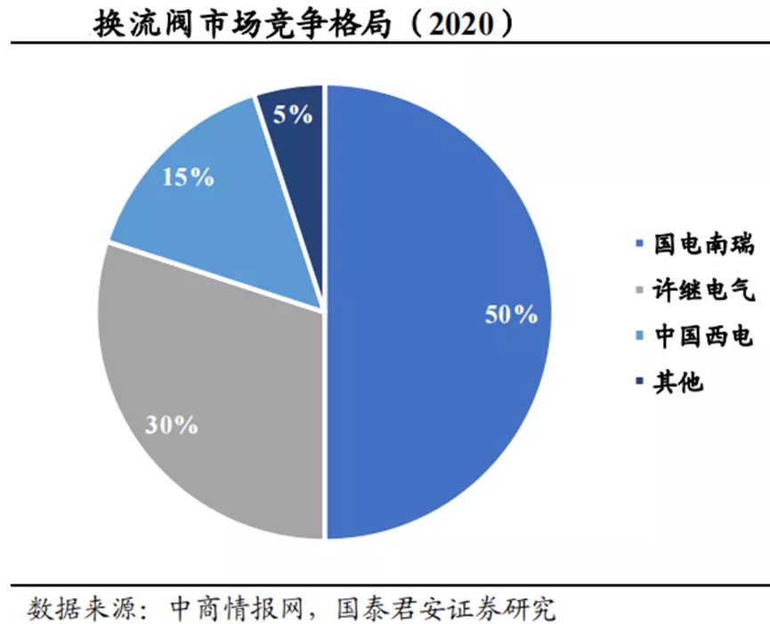 换流阀|3800亿的特高压，如何补齐新能源的最后一块短板？