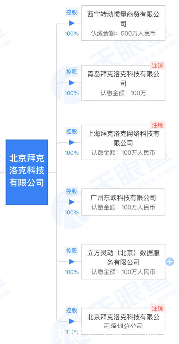 北京拜克洛克科技有限公司|ofo青岛子公司注销，名下仅剩4家企业