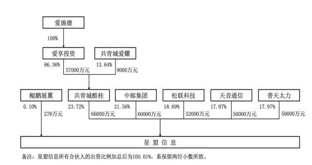 荣耀|一线丨两大手机国代商增资“新荣耀” 爱施德成星盟信息第一大股东