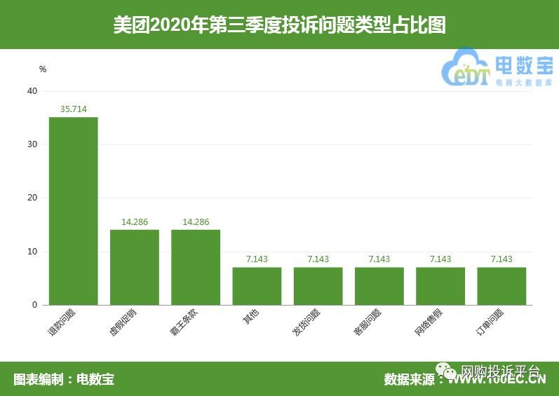 用户|电诉宝：“美团”退款问题成用户投诉热点 Q3获“不建议下单”评级