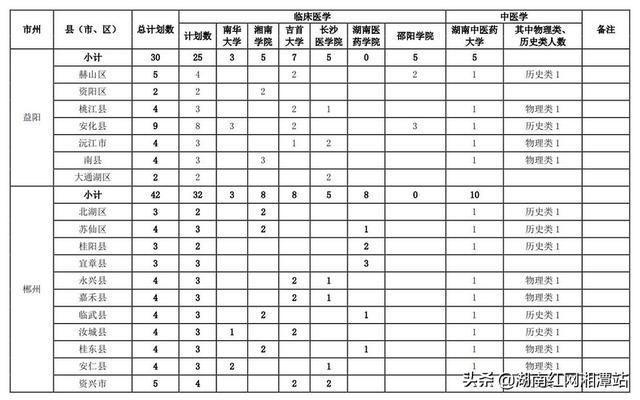 户籍|湖南今年招480名定向医学生：免学费和住宿费 毕业后有编制