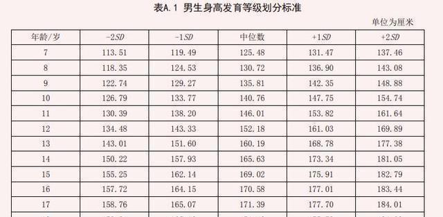睡眠质量|孩子身高趋势出现新变化,普遍更高了!5个等级你娃在哪一层级?