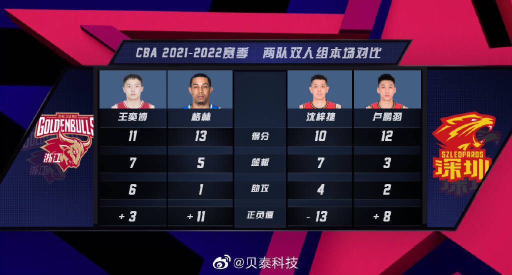 隔扣|回防遭浙江大外隔扣 沈梓捷僅出手7次砍10+7