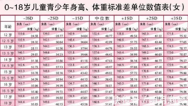 女孩|12-16歲女孩標準體重是不是90更不是100，但超過這數就“胖”了