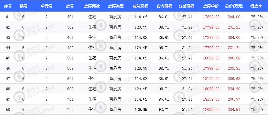 徐州市区三盘 670套新房源获证|拿证速递| 价格表