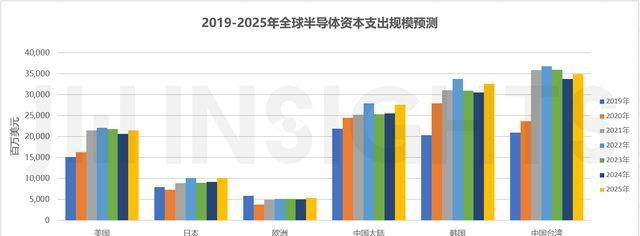 晶圆|集微咨询：各国海量资金涌入半导体制造，应警惕未来产能过剩风险