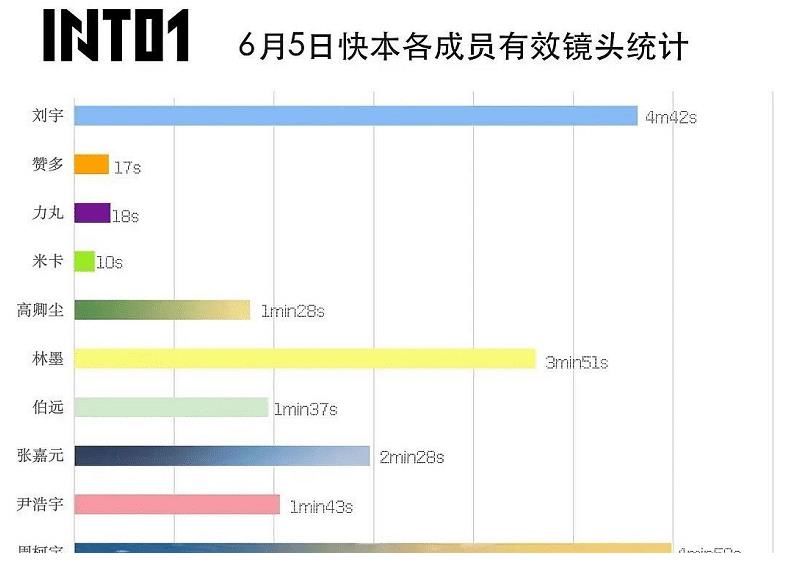 赞多|INTO1《快本》镜头分配不均，赞多力丸米卡用秒计，周柯宇时长第一