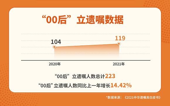 民法典|2021中华遗嘱库白皮书出炉：00后把游戏账号列入遗嘱，离婚冷静期内立遗嘱增多