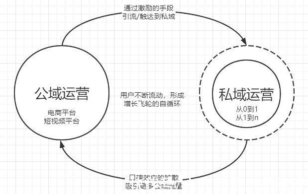 效益|私域从0到1搭建后，如何实现效益最大化