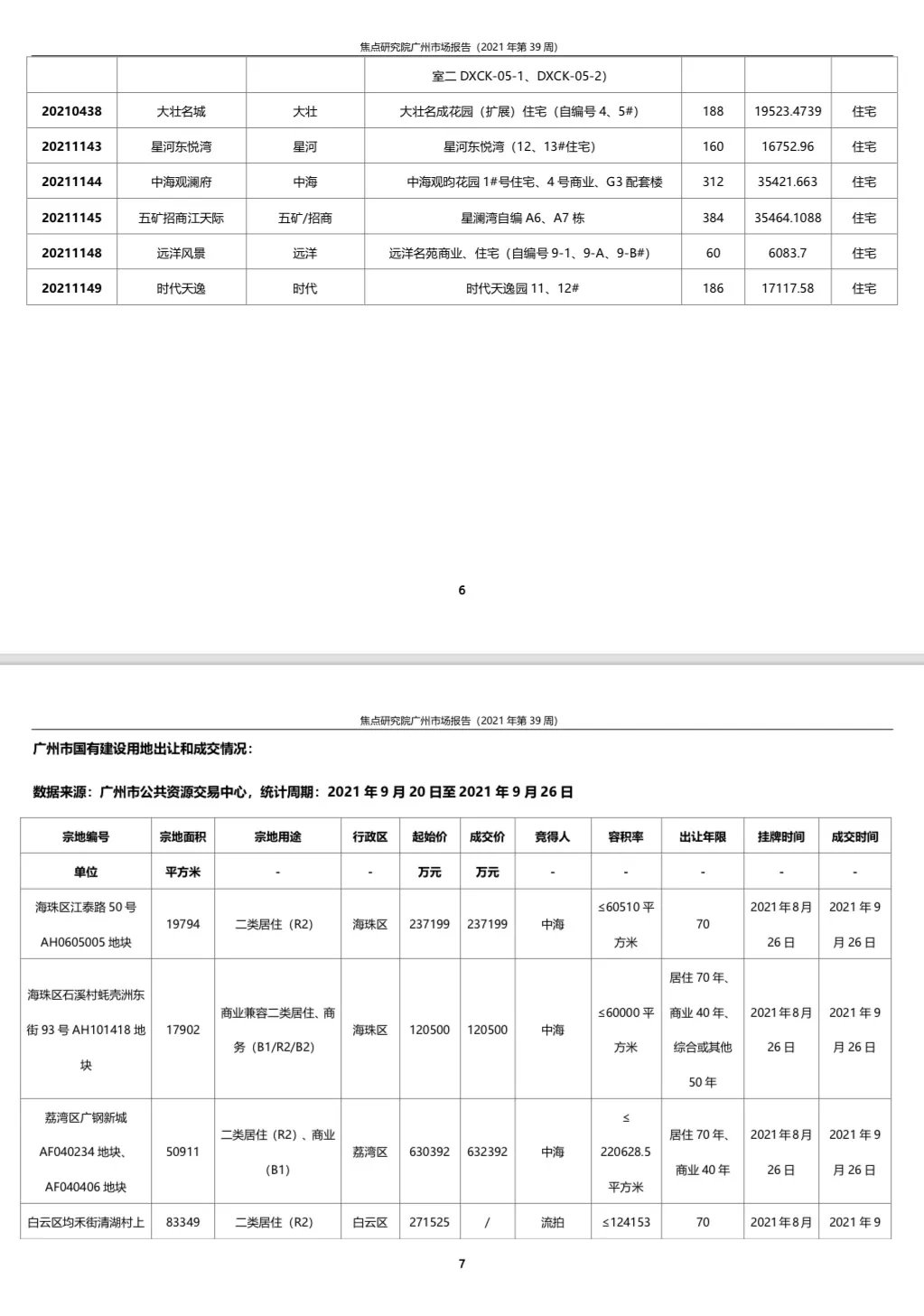 广州一手住宅成交1924套环比升9.07%|城市周报 | 广州市