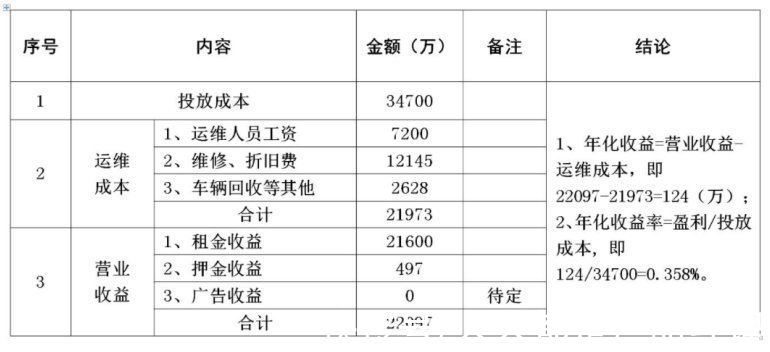 ofo|共享单车的公地悲剧和建议