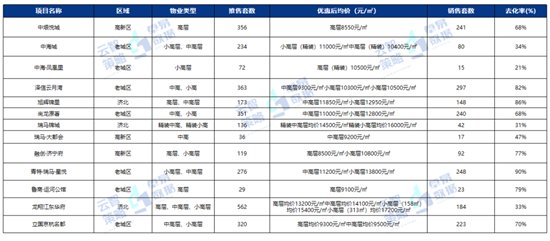 房源|2021年济宁房地产半年报出炉 24个项目开盘加推