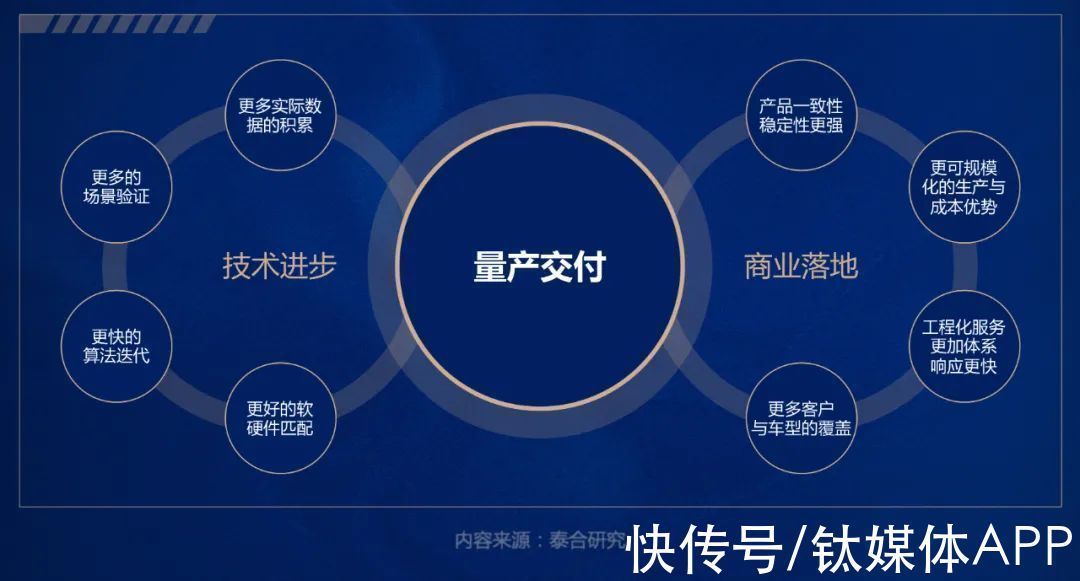 供应商|量产为王,智能驾驶的第一个分水岭|泰合观点