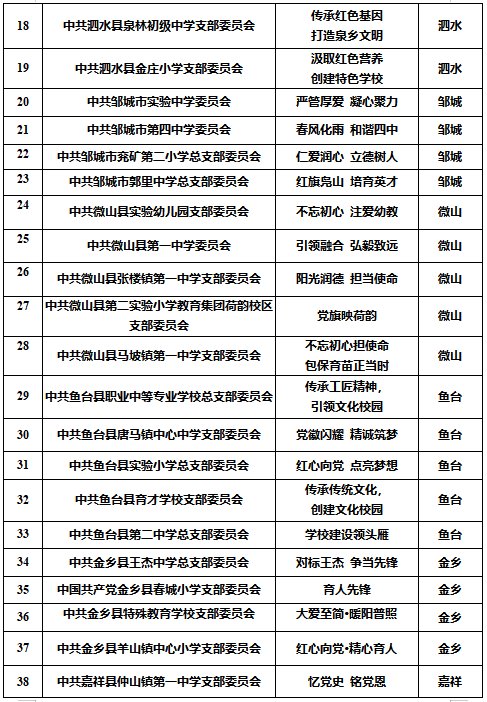 新闻记者|60个！济宁市中小学校第二批“一校一品”党建品牌拟入选名单公布