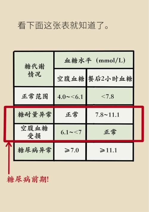 过度肥胖|血糖数值保持正常范围内等于没有糖尿病？看完下面这张图就知道了