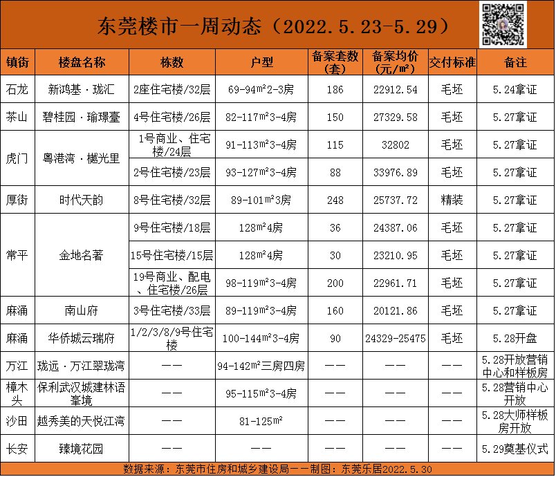 东莞|成交环涨119%！新政后，东莞新房首现回暖