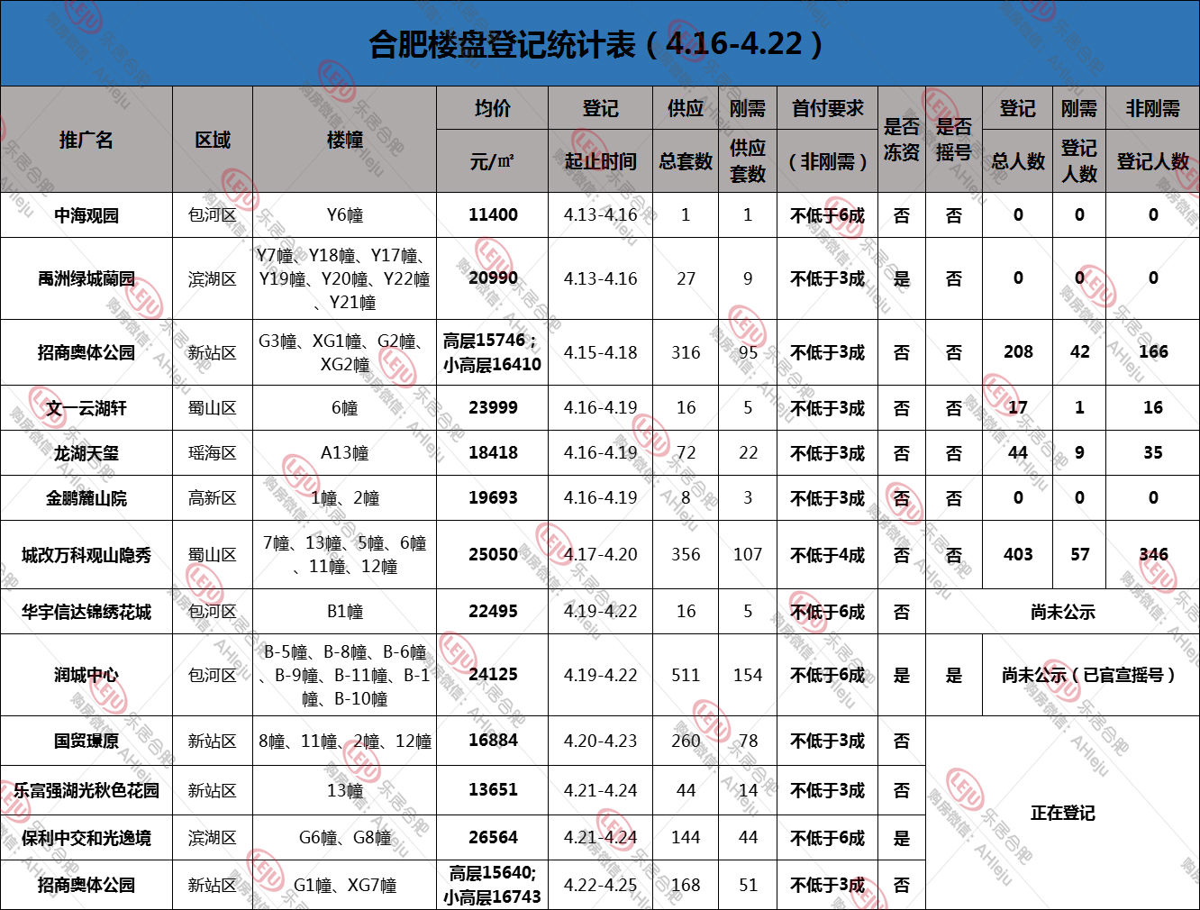 合肥新房又“千人摇”？12盘1939套房开闸来袭~|摇号周总结| 合肥