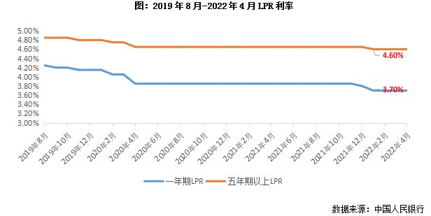 按揭利率|[克而瑞]央行下调首套按揭利率，稳地产后续政策放松仍需加码