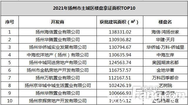 扬州市|年终楼市白皮书③2021年扬州主城区商品房获批销许约378万方