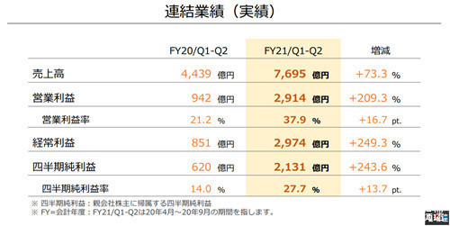 财报|任天堂21财年上半年财报：NS累计销量6830万 利润暴涨243.6%