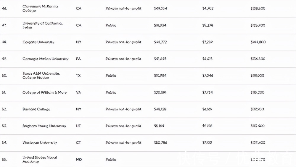 美国大学|美国留学福布斯美国大学排行揭晓，首位竟是它