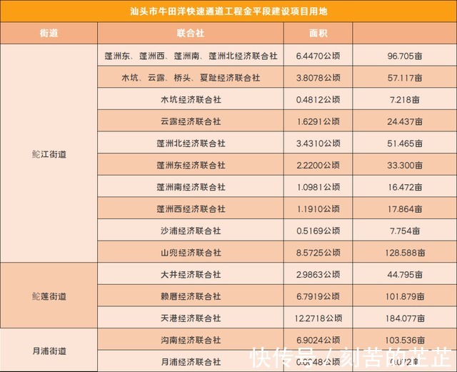 联合社|金平龙湖濠江征地!最高补偿18.5万亩,看看有没有你家!