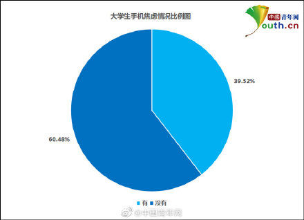 兴趣爱好|大学生手机焦虑调查：近四成有手机焦虑，超六成不能一天没有手机