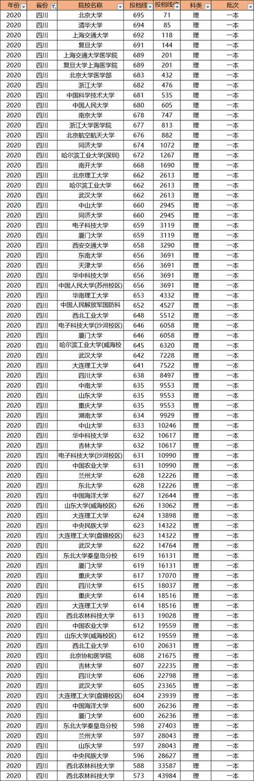 多少分才能上985大学？别老想着低分上名校，高考成绩才是王道！